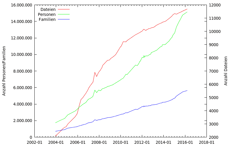 2016-03_GEDBAS-Statistik.png