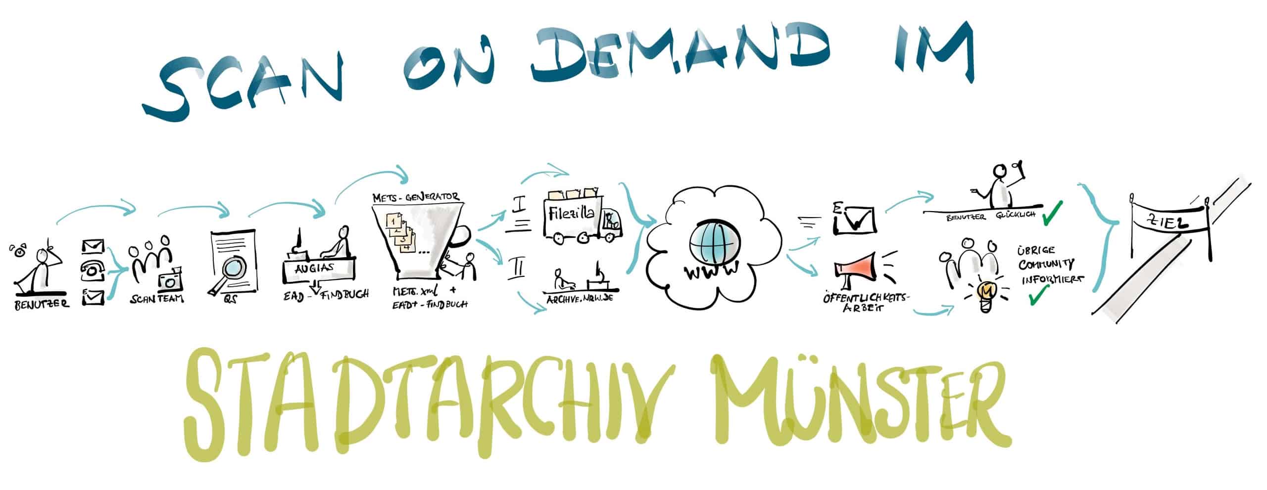 Scan-on-Demand-Service des Stadtarchivs Münster
