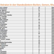 Namensregister Heiraten 1874-1941 in Borken