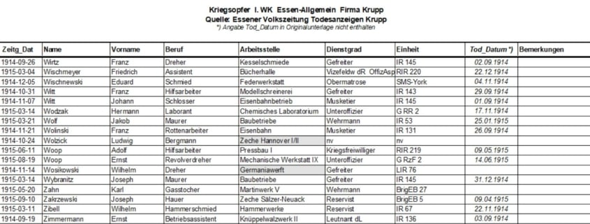 Kriegsopfer Essen 1. Weltkrieg