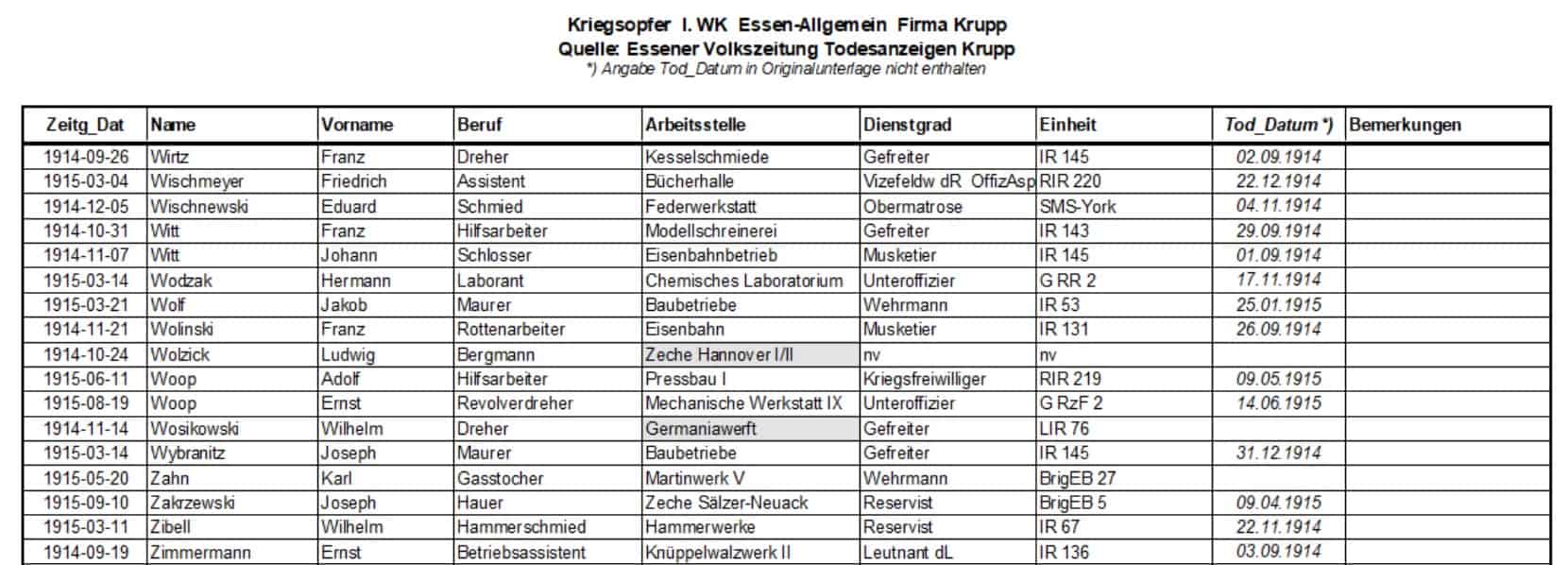 Kriegsopfer Essen 1. Weltkrieg