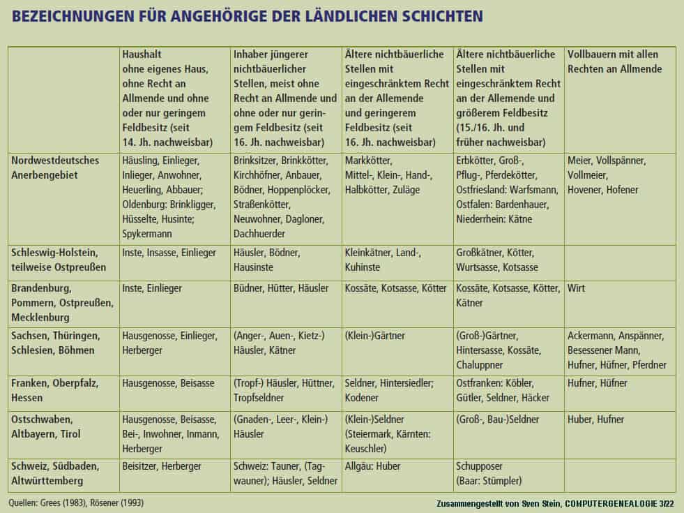 Tabelle zum CG-Artikel über "Die Schichten der Bauern"