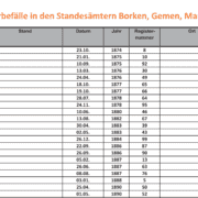 Namensregister zu den Sterbefällen in Borken