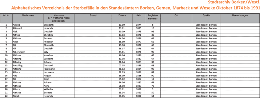 Namensregister zu den Sterbefällen in Borken