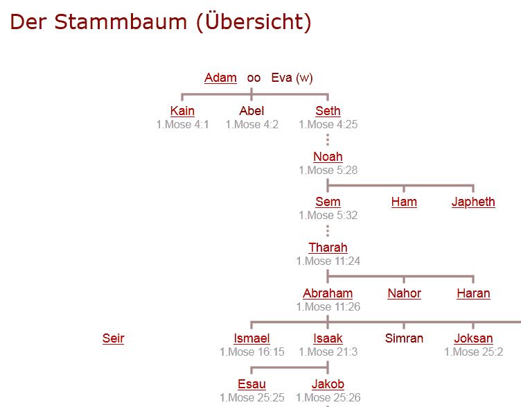 Ahnenforschung zu Weihnachten mit dem Stammbaum der Bibel