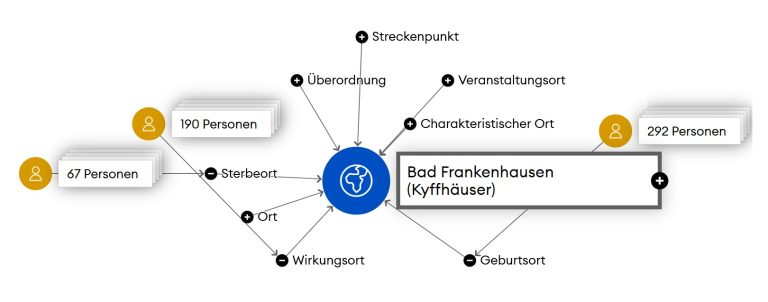 Beispiel einer Ortssuche mit der GND - Gemeinsame NormDatei