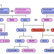 Verwandtschsftstafel in „Verwandtschaftsbezeichnungen und Verwandtschaftsgrade“