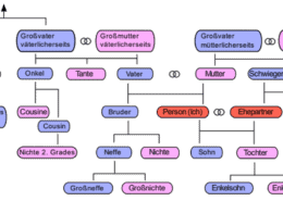 Verwandtschsftstafel in „Verwandtschaftsbezeichnungen und Verwandtschaftsgrade“
