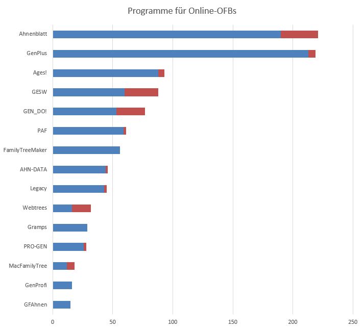 Chart zur Nutzung von Genealogieprogrammen für Online-Ortsfamilienbücher