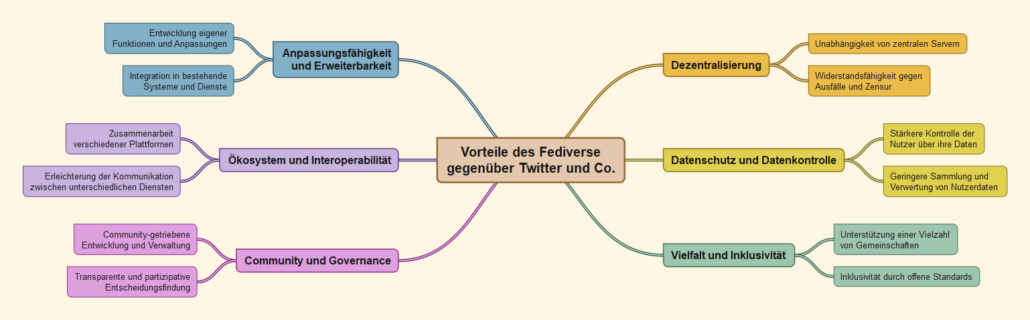 Es werden die Vorteile des Fediverse gegenüber kommerziellen Diensten dargestellt.