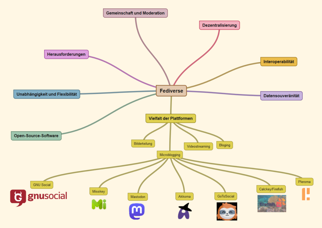 Fediverse - ein Universum für sich. Neben anderen werden die Microblogging Welten gezeigt