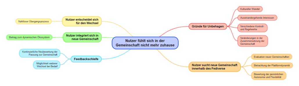 Was macht der Nutzer, der sich nicht mehr wohlfühlt?