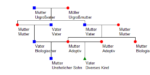 Darstellung einer komplexen Musterfamilie (hier mit AhnenImplex visualisiert)