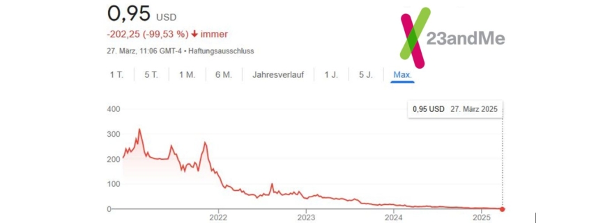 23andMe Aktienkurs