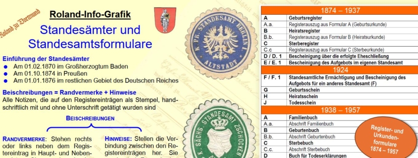 Roland zu Dortmund Infografik