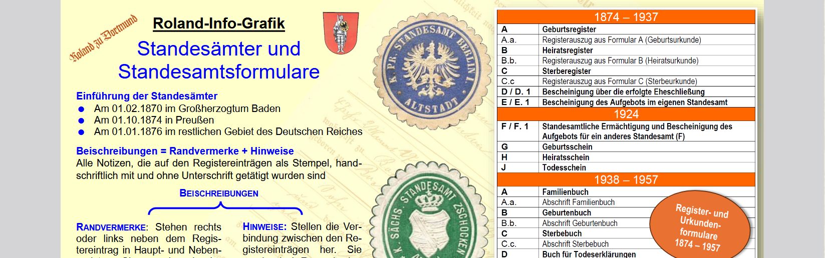 Roland zu Dortmund Infografik