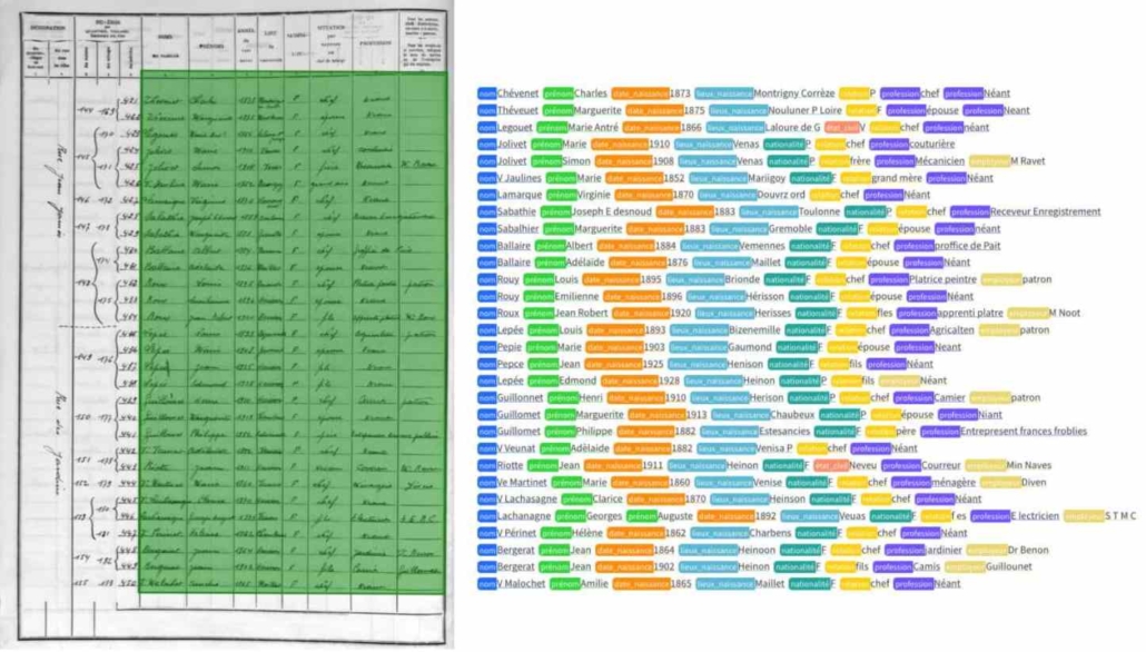 Handschriftenerkennung in einer Liste der Französische Volkszählungen 1836–1936 