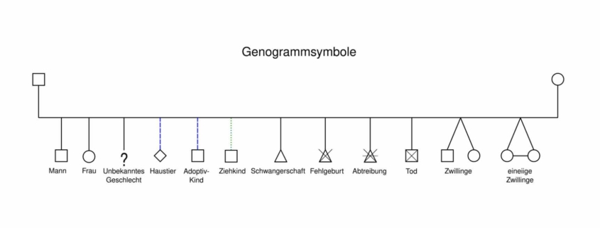 Genogrammsymbole
