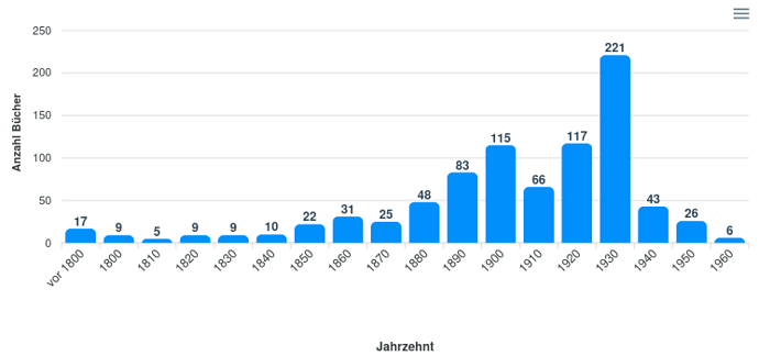 Adressbücher-Statistik, Stand August 2026