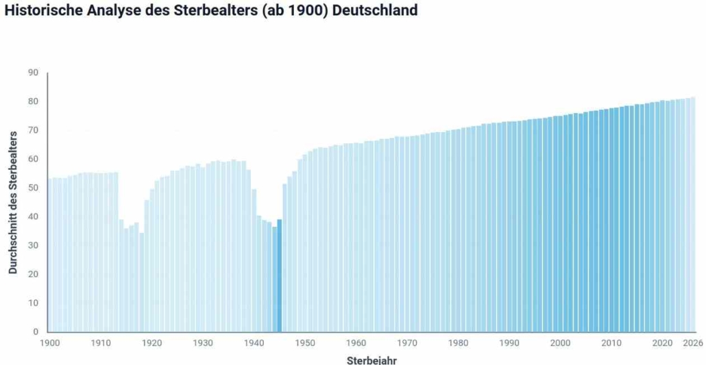 Historische Analyse des Sterbealters in Deutschland aus Daten aus dem Grabsteinprojekt